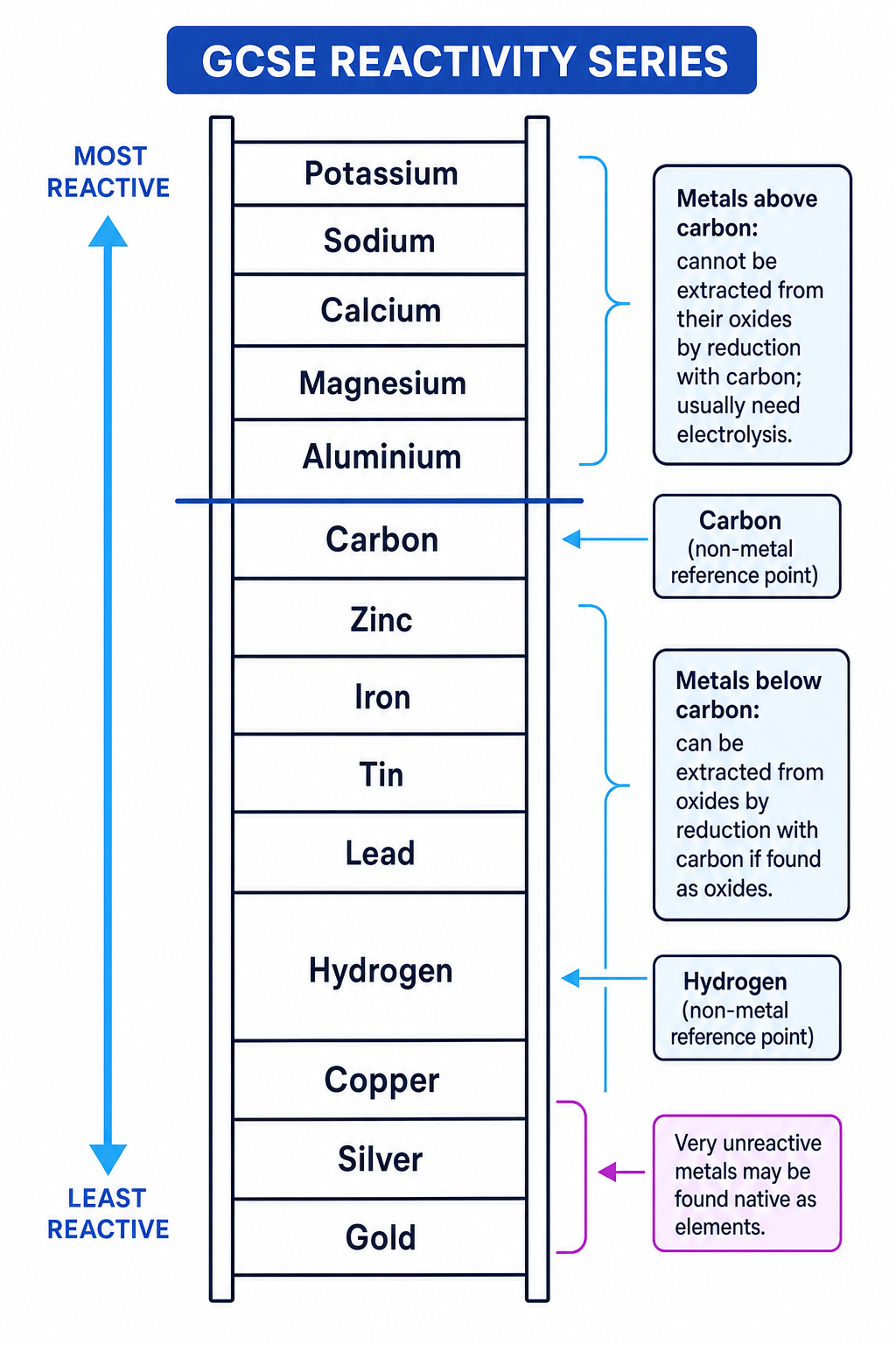 Reactivity series ladder showing which metals can be extracted by reduction with carbon