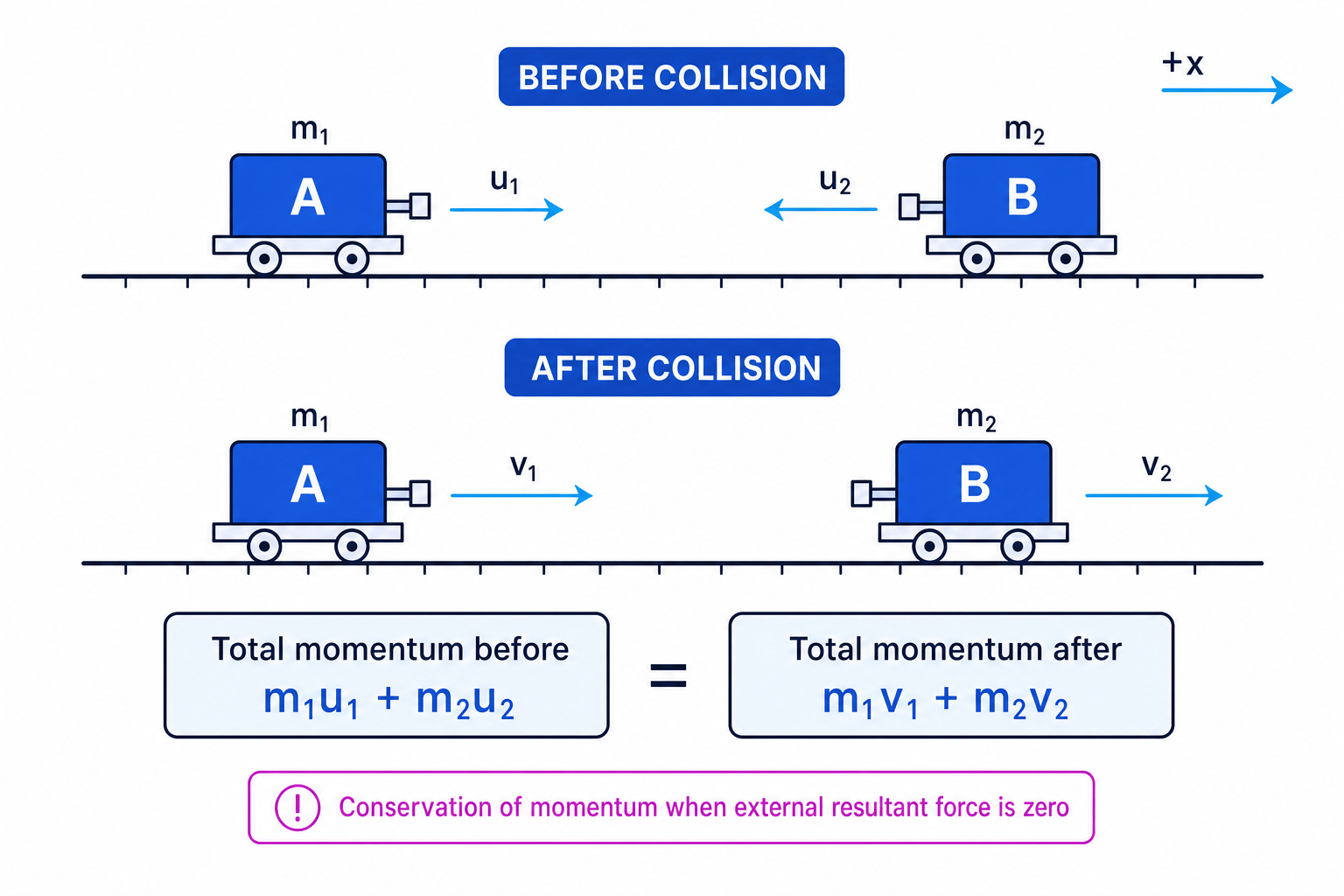 One-dimensional collision showing momentum before equals momentum after