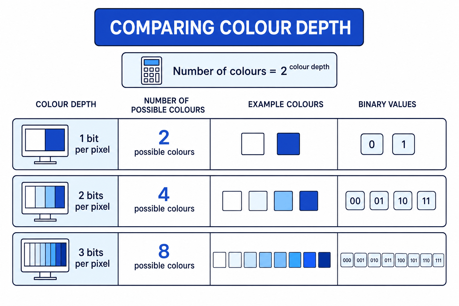 Comparison of colour depth showing 1 bit per pixel gives 2 colours, 2 bits gives 4 colours, and 3 bits gives 8 colours