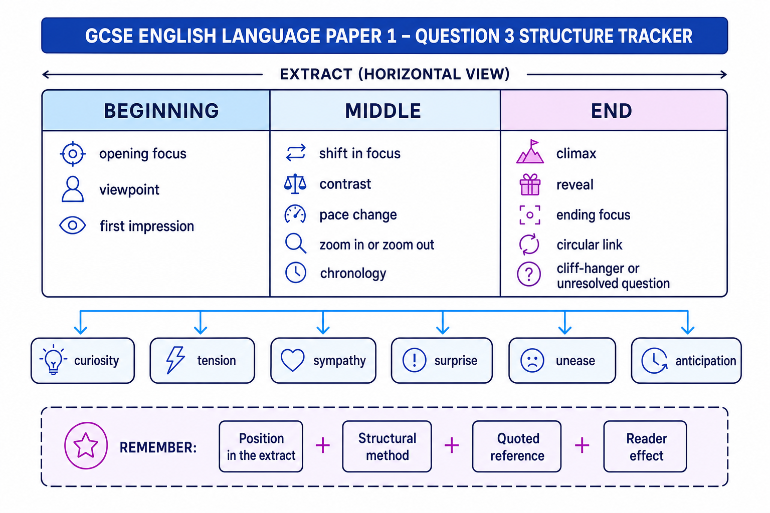 Structure tracker for AQA Paper 1 Question 3 showing beginning, middle and end choices linked to reader effects