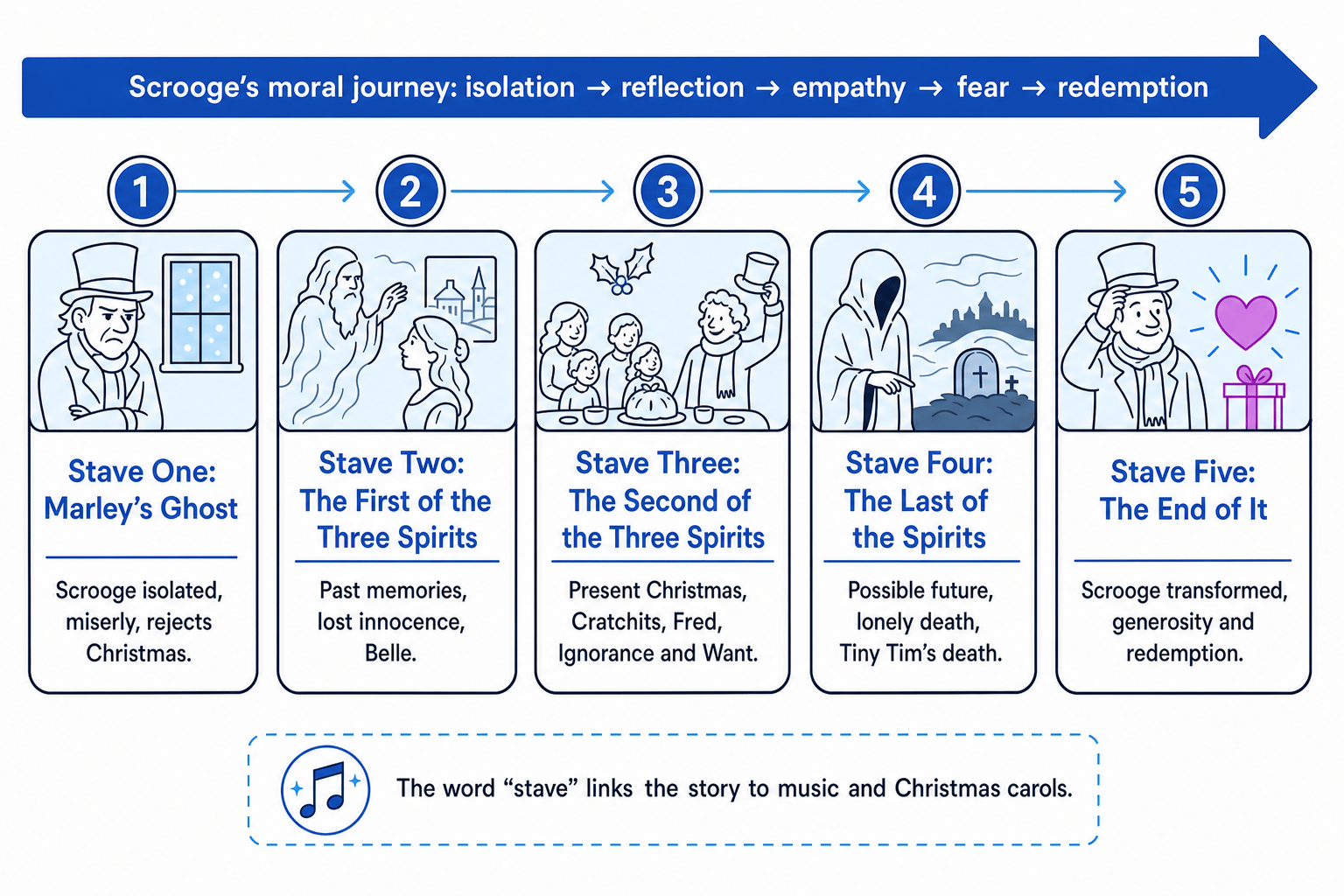 Five-stave structure of A Christmas Carol showing Scrooge's moral journey from isolation to redemption