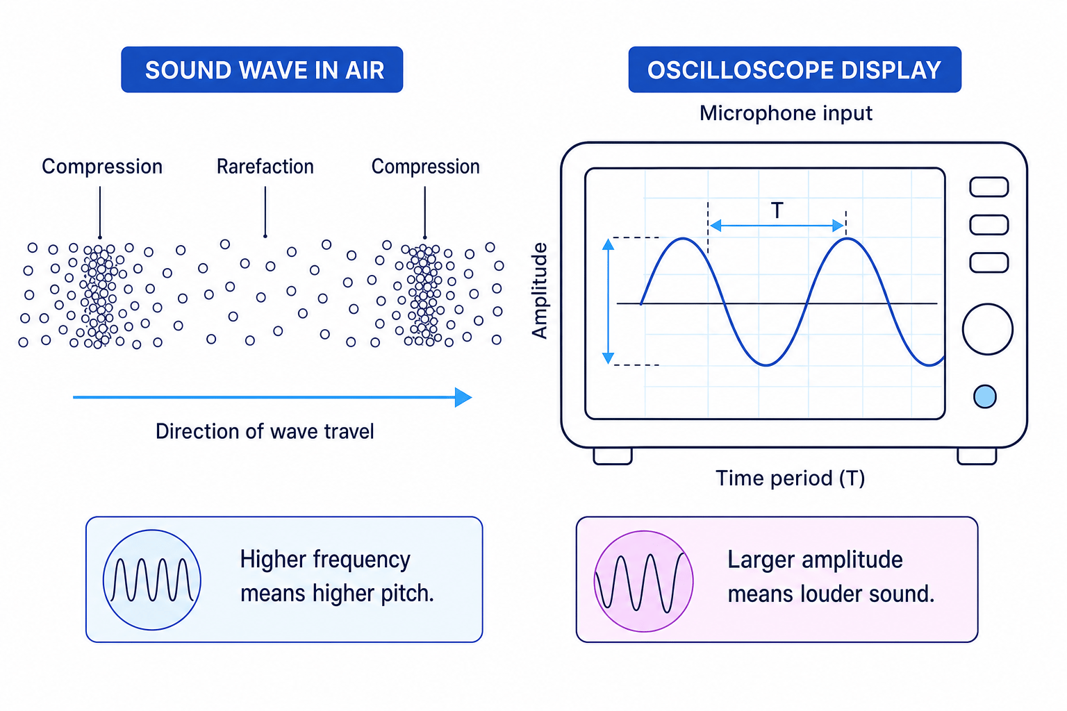 Sound wave in air and oscilloscope trace