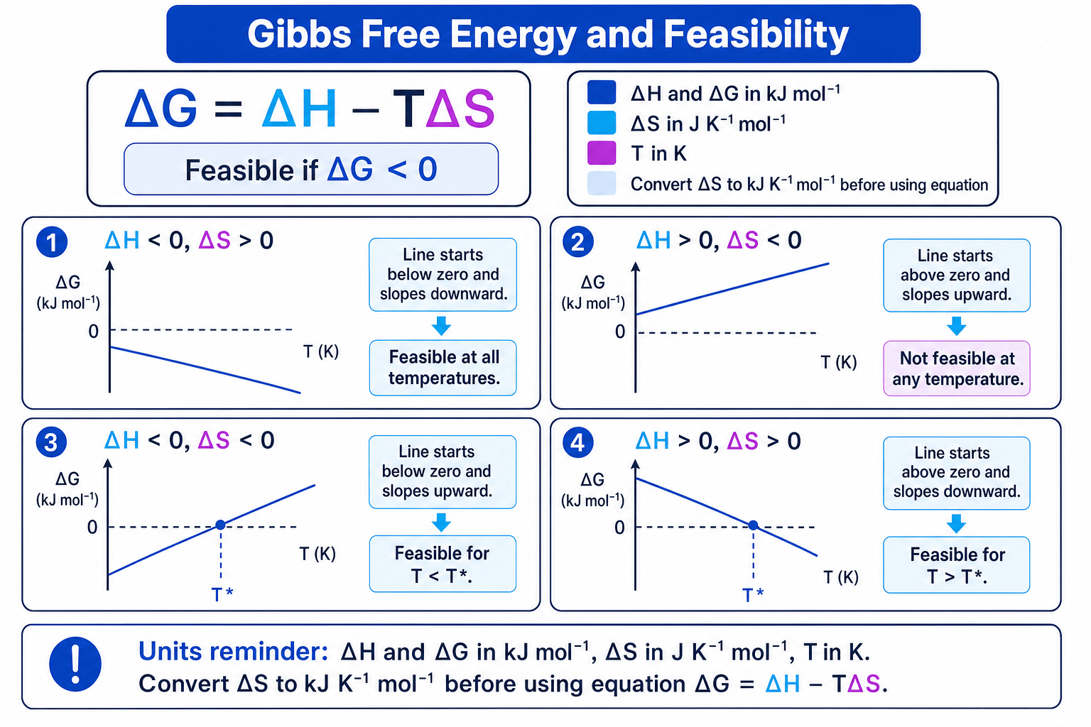 Gibbs free energy sign cases and temperature dependence