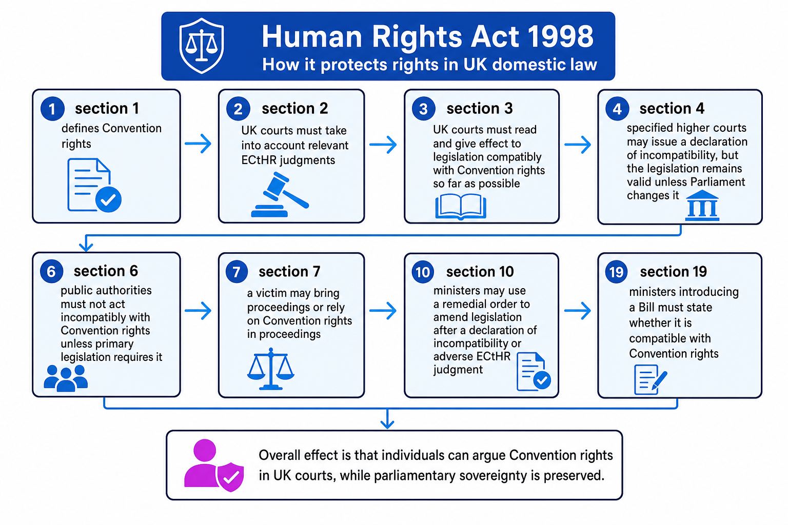 Flowchart of key Human Rights Act 1998 sections and their effects