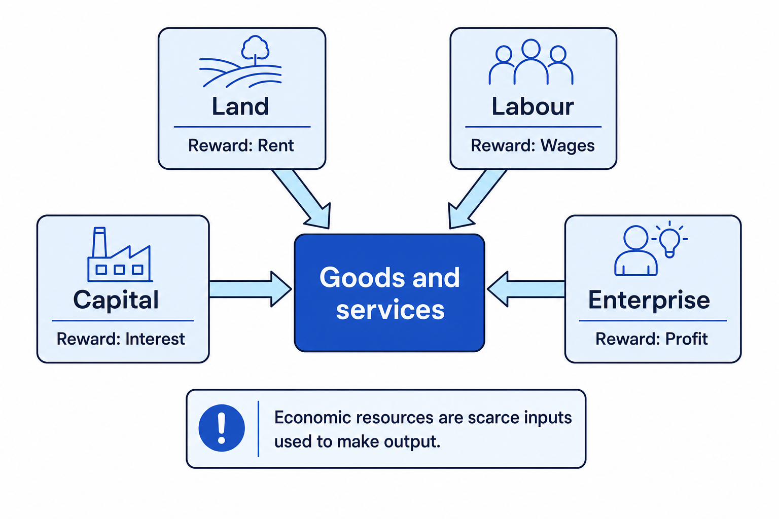 The four factors of production flowing into goods and services, with rewards labelled
