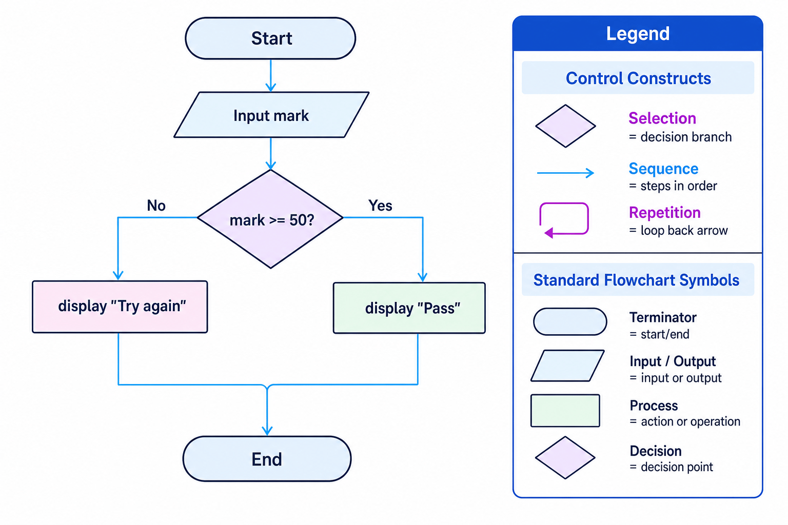 Flowchart showing input mark, selection based on mark greater than or equal to 50, and pass or try again outputs