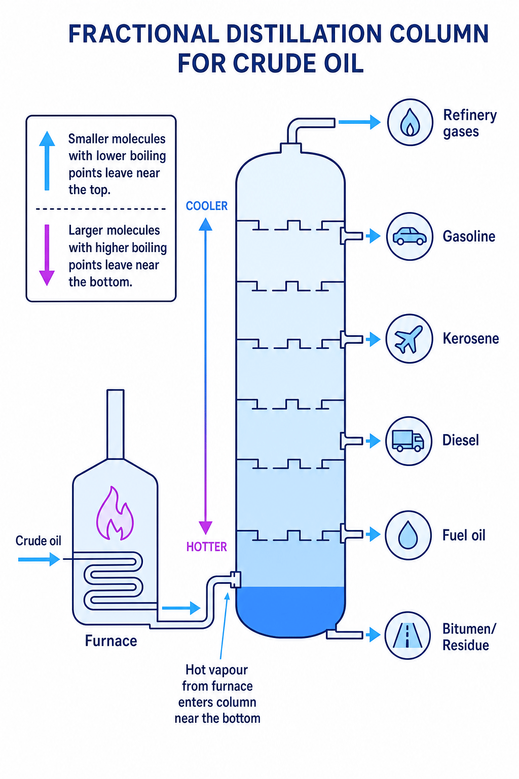 Fractional distillation column for crude oil, showing crude oil heated in a furnace and fractions collected from top to bottom