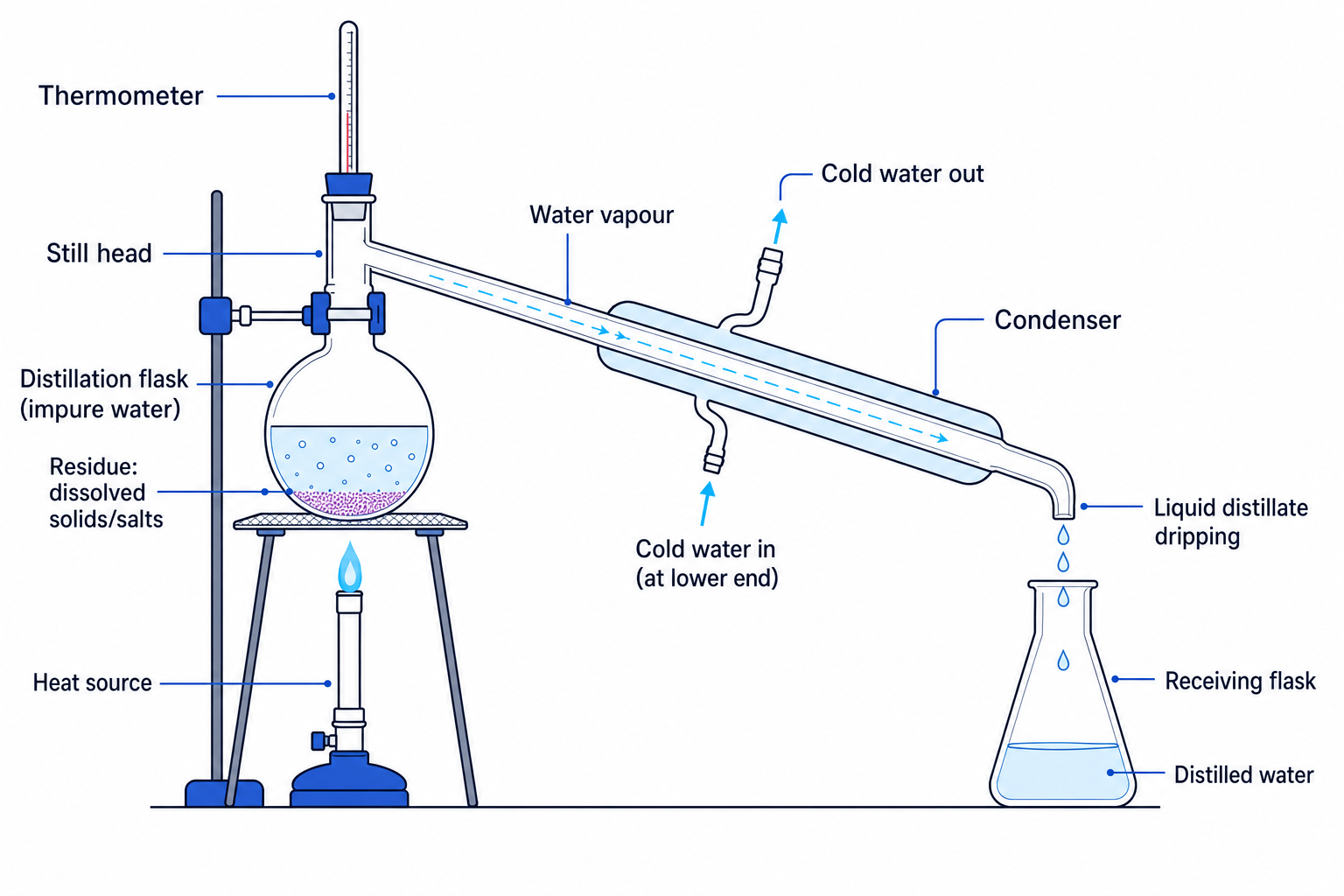Labelled simple distillation apparatus for purifying a water sample