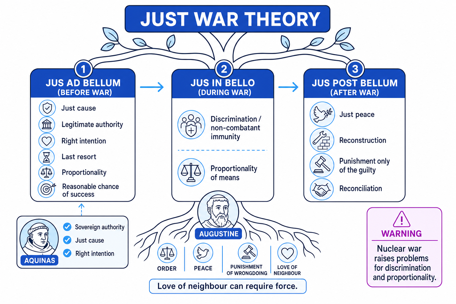 Just War Theory: before, during and after war