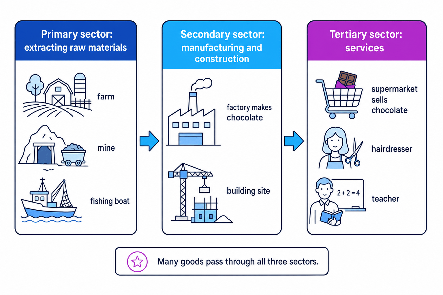 Primary, secondary and tertiary sectors production chain