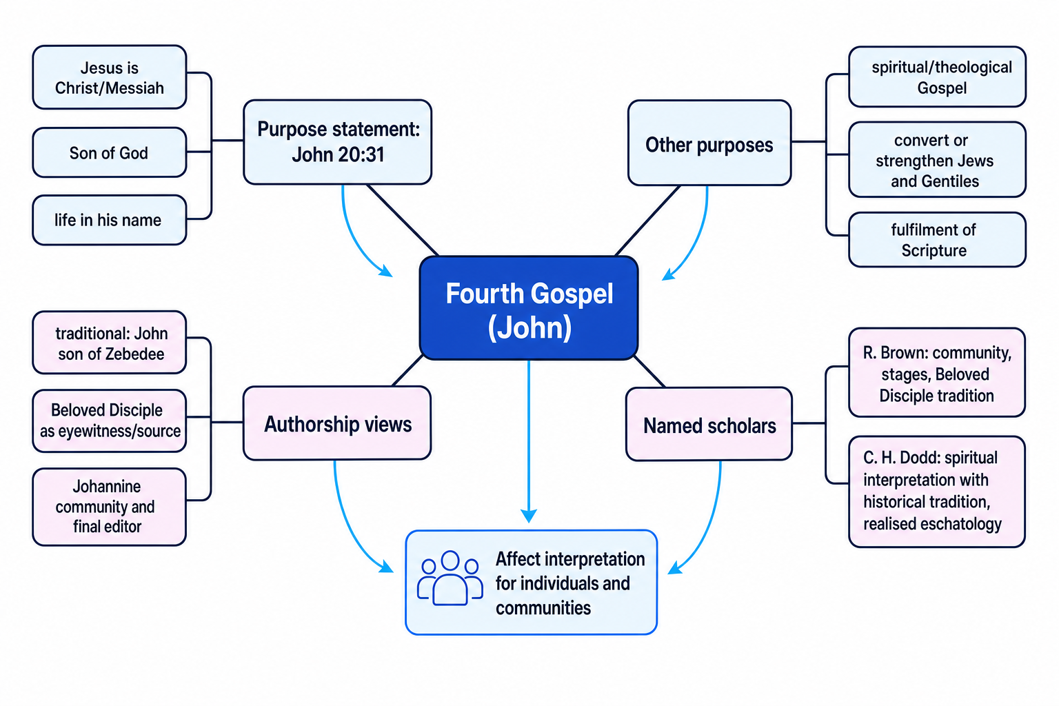 Concept map of purpose and authorship in the Fourth Gospel