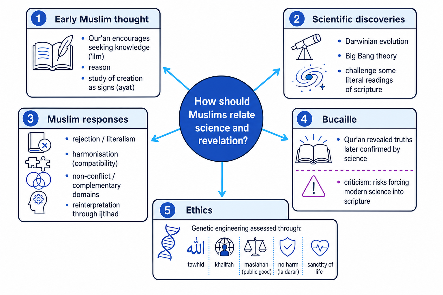 Concept map showing early Muslim science, Darwin, Big Bang, Bucaille, response types and genetic engineering ethics.