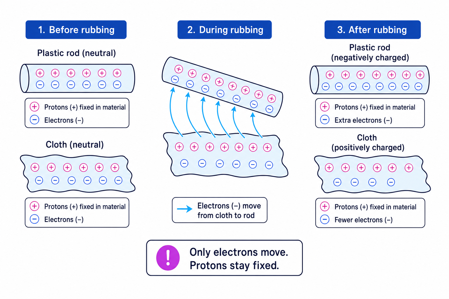 Diagram showing electrons transferred from a cloth to a plastic rod during rubbing, making the rod negative and the cloth positive