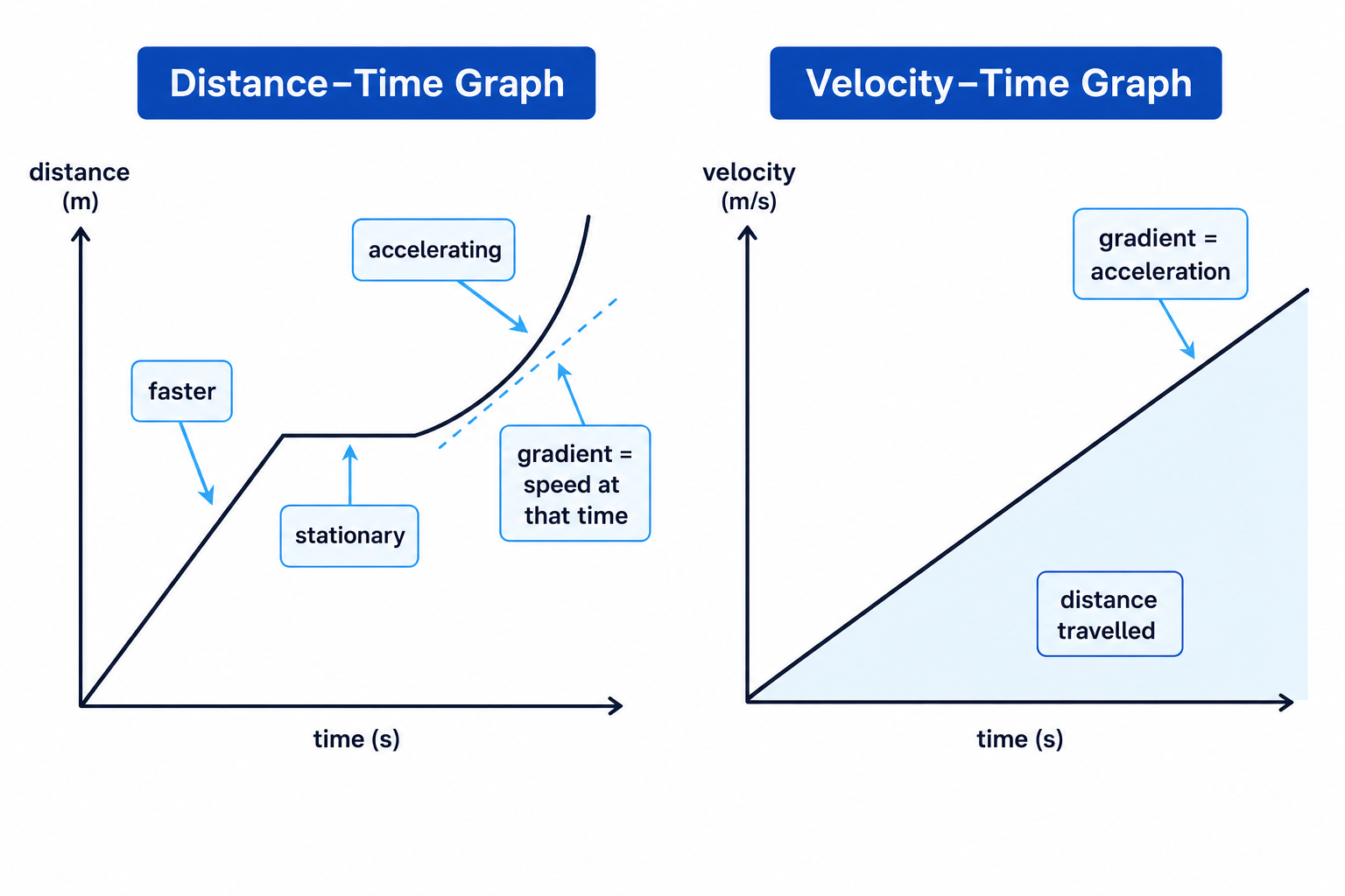 Distance-time and velocity-time graph summary showing gradients, acceleration and area under the graph