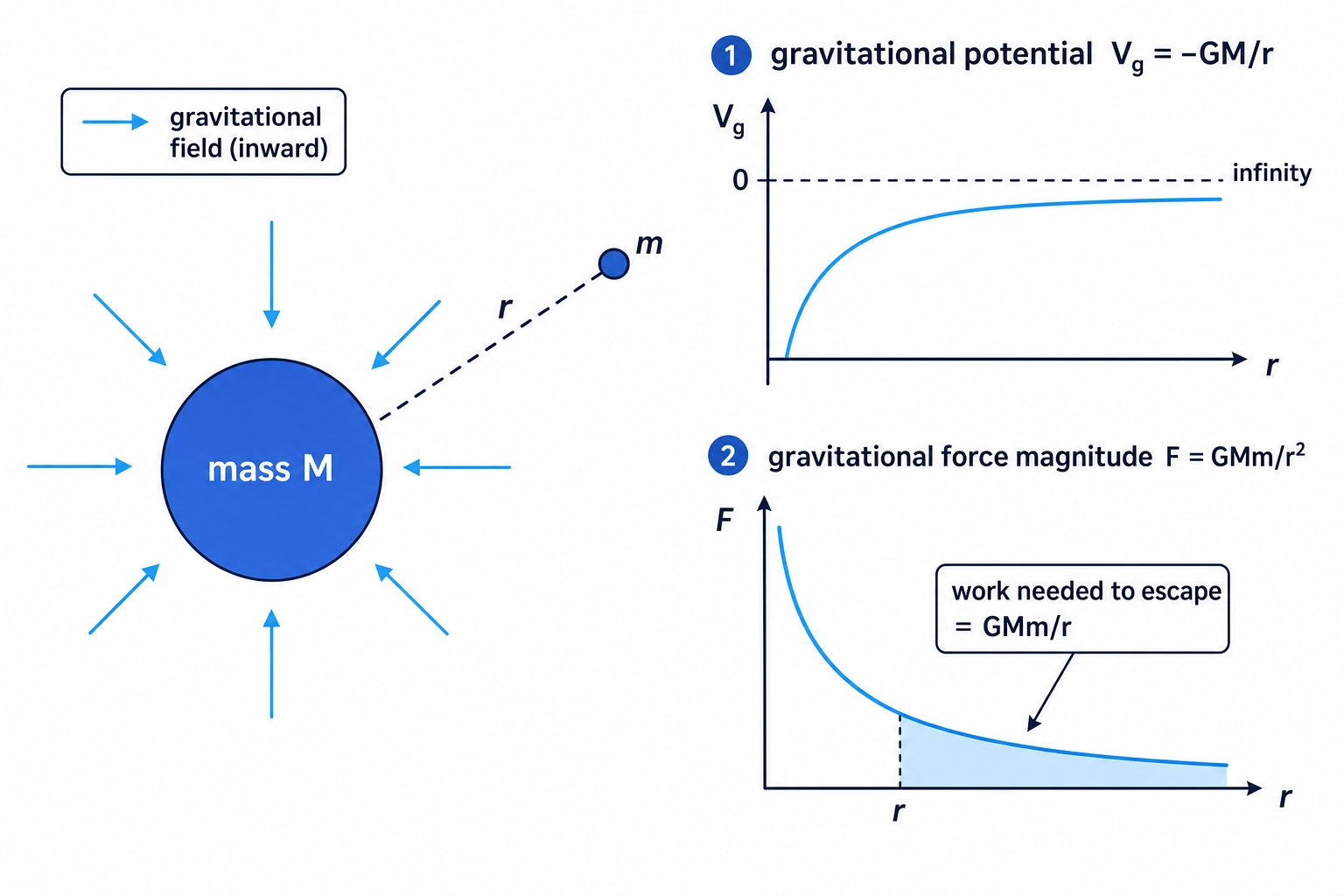 Gravitational potential, inward field lines, and force-distance area for escape energy