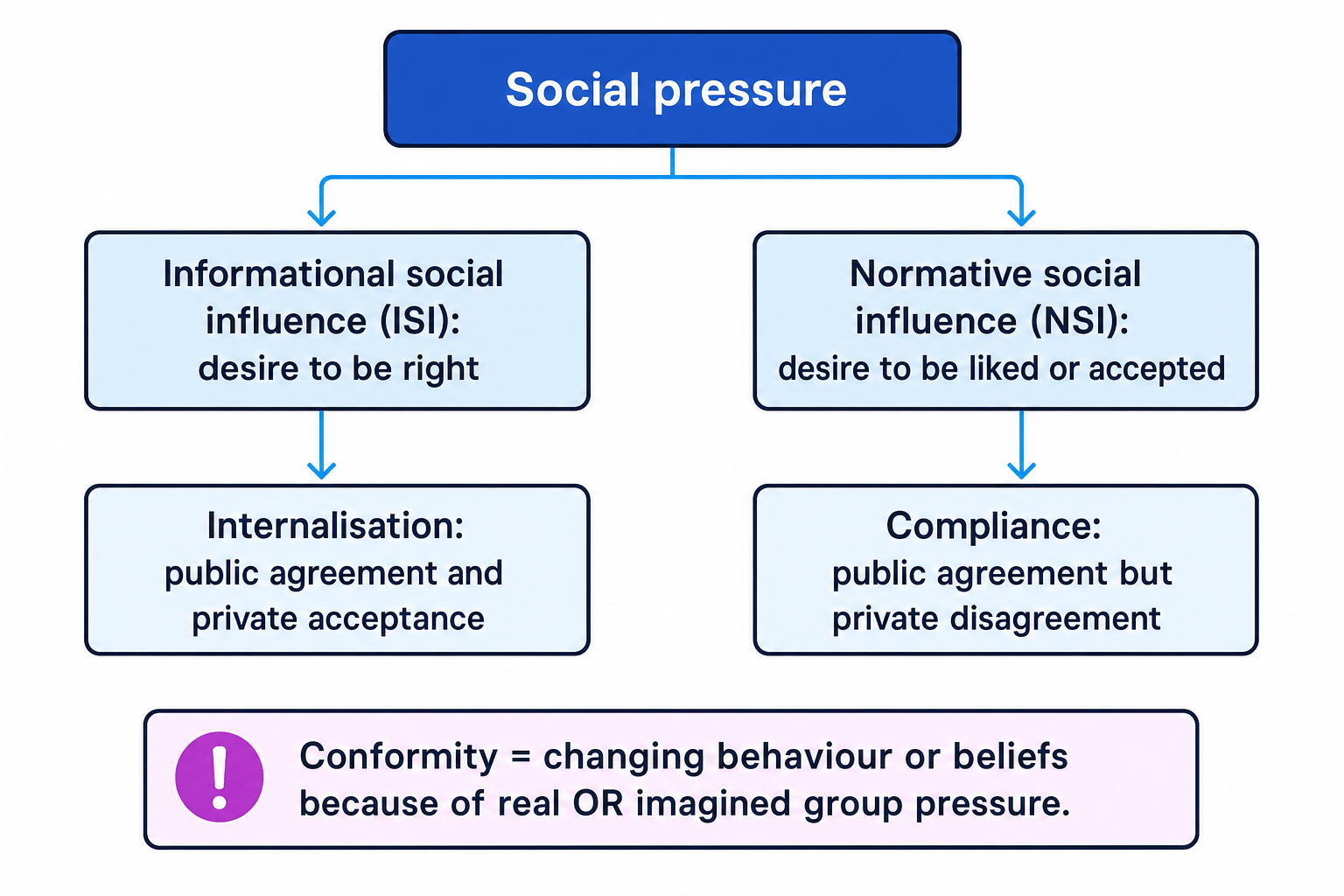 Flowchart linking social pressure to ISI, NSI, internalisation and compliance