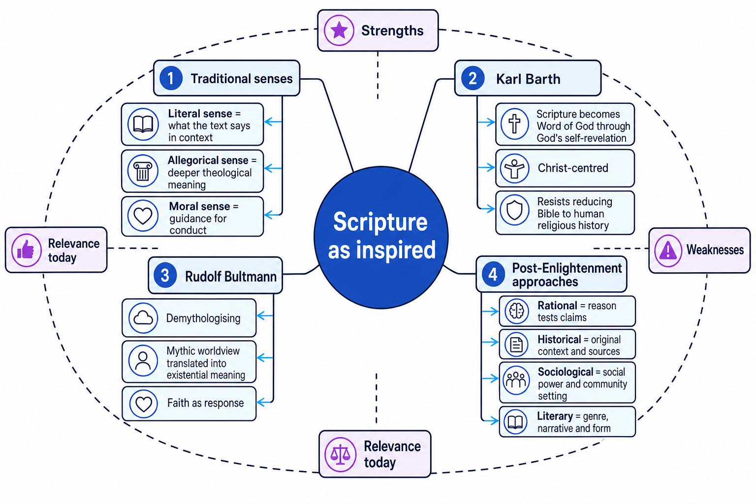 Concept map showing Scripture as inspired, traditional senses, Barth, Bultmann and post-Enlightenment approaches