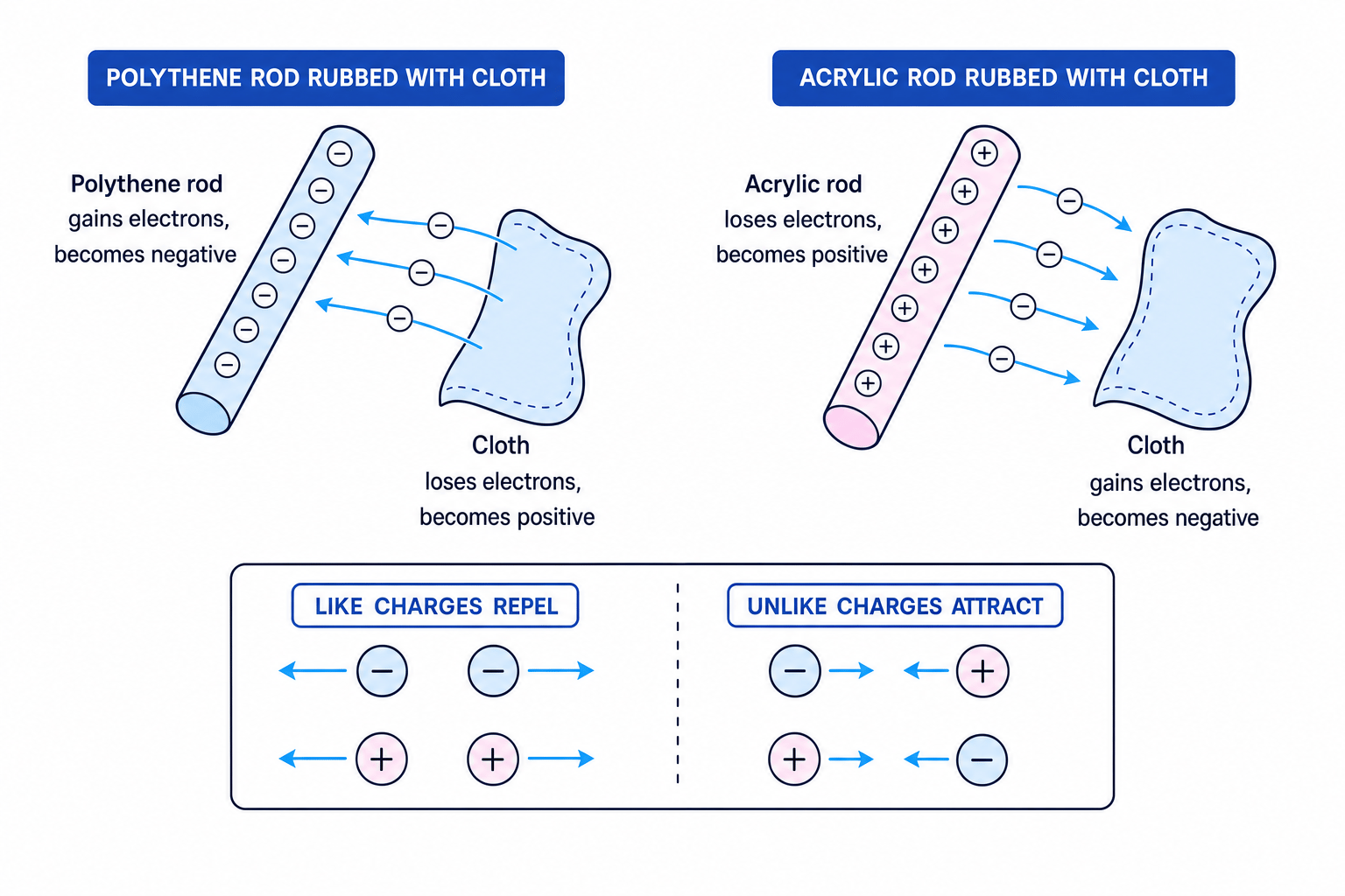 Charging by friction and charge interactions