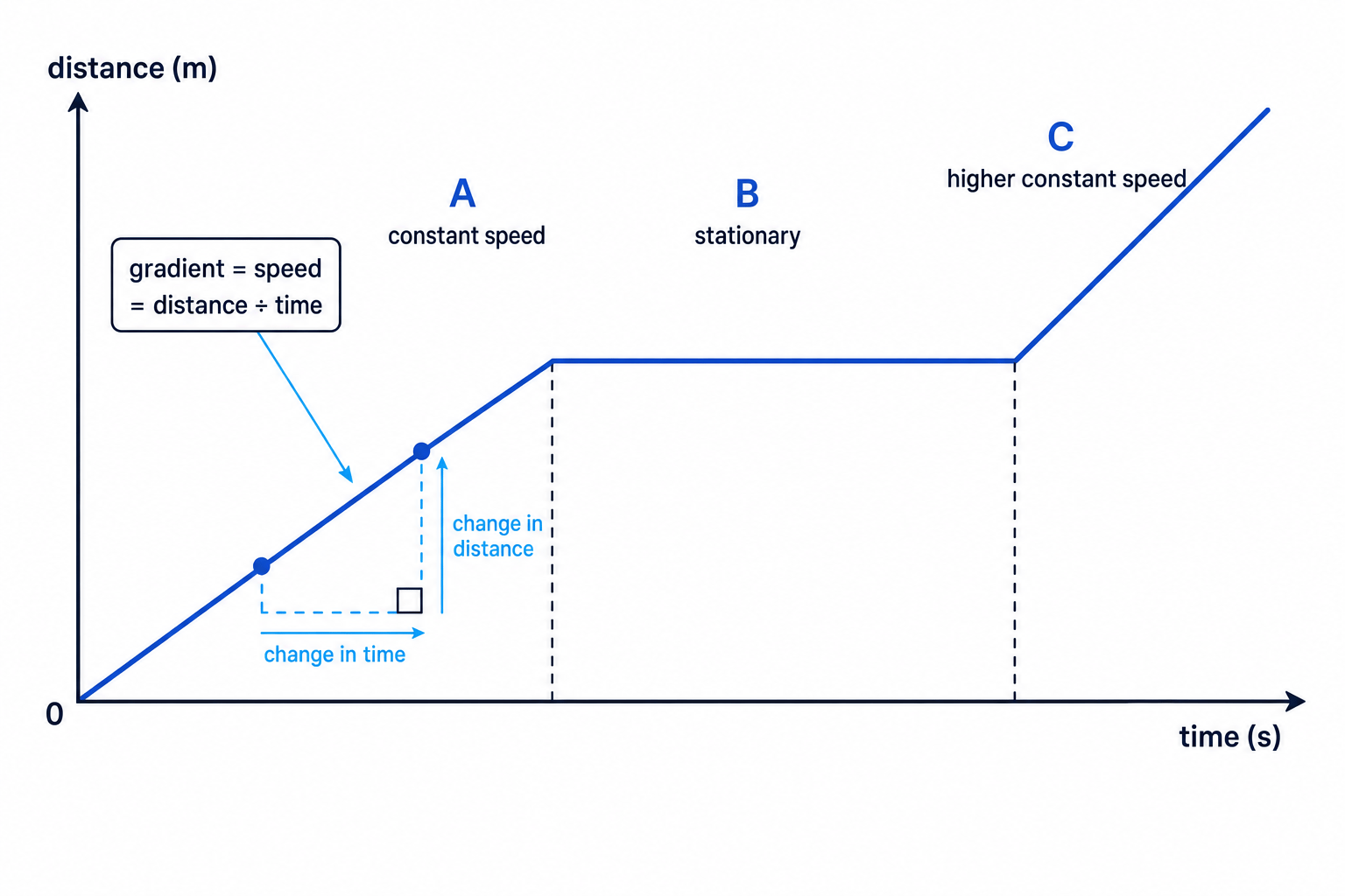 Distance-time graph showing constant speed, stationary section, higher speed, and gradient as speed