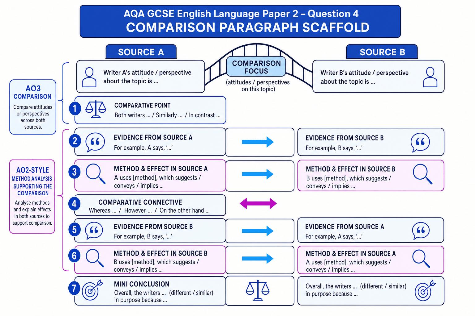 AQA Paper 2 Question 4 comparison paragraph scaffold showing comparative point, evidence, method, effect and mini conclusion