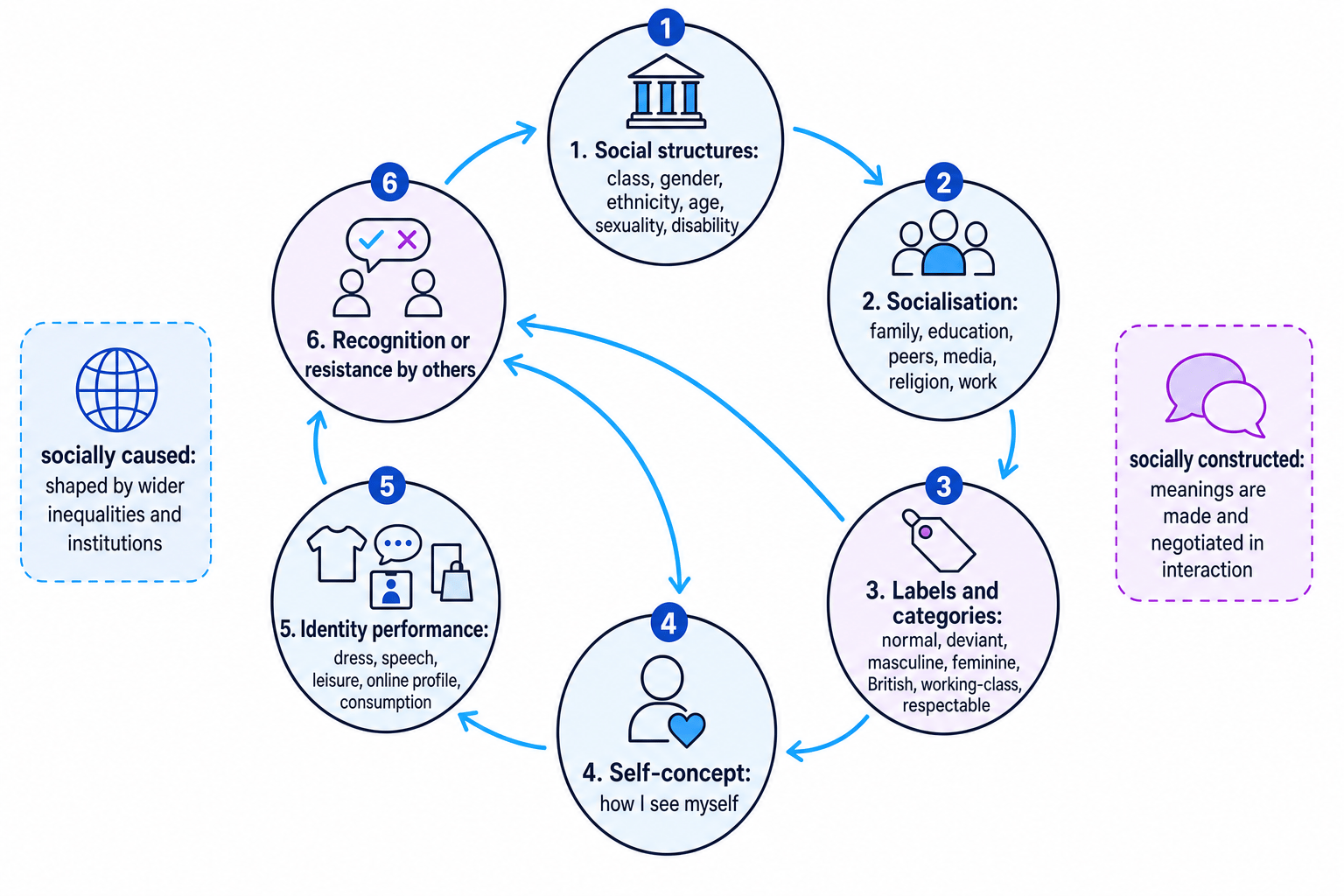 Cycle showing how social structures, socialisation, labels, self-concept, identity performance and recognition or resistance shape the self and identity