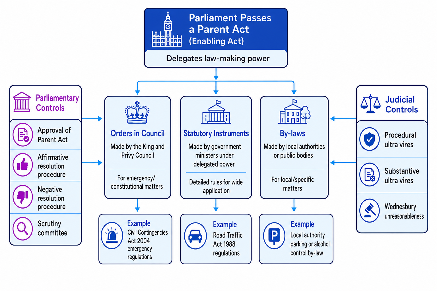Flowchart showing Parent Act delegating power to Orders in Council, Statutory Instruments and by-laws, with parliamentary and judicial controls