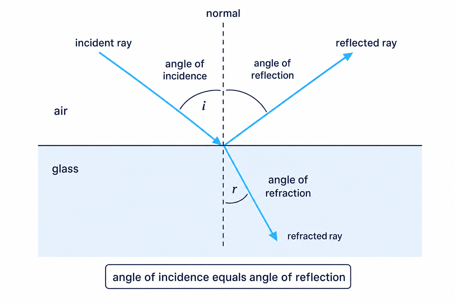Ray diagram showing reflection and refraction at an air-glass boundary