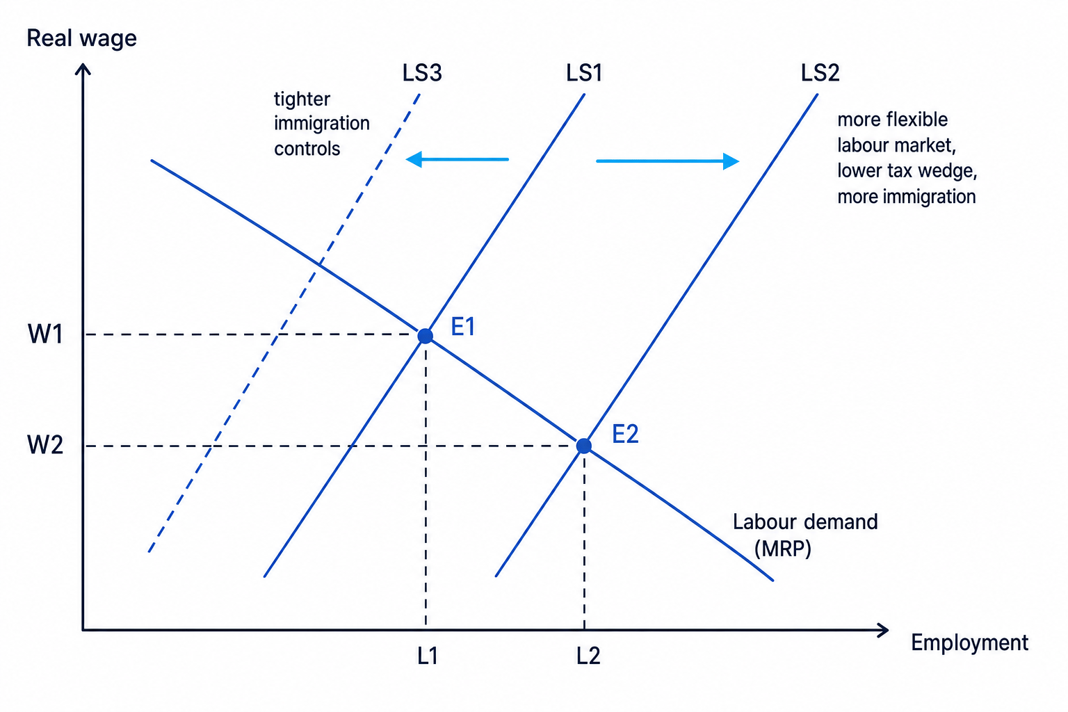 Labour market diagram showing labour supply shifts from tax reform, flexibility and immigration policy