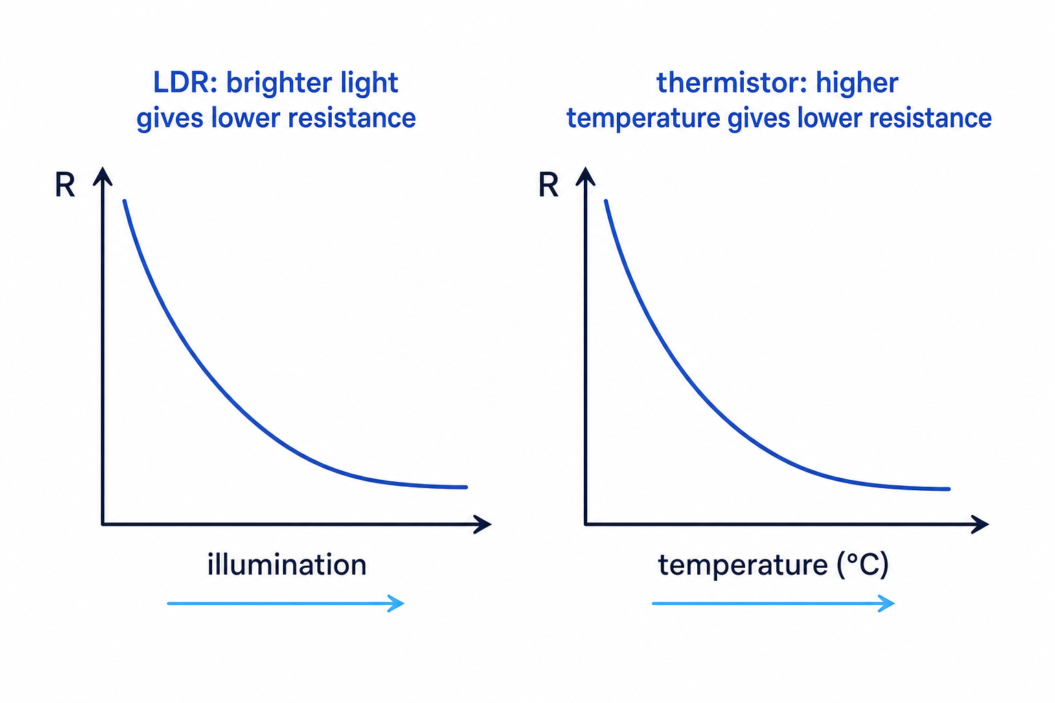 LDR and thermistor resistance graphs