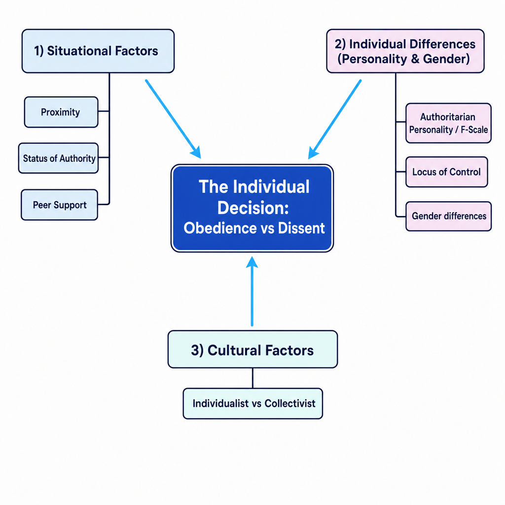 Factors affecting obedience and dissent diagram