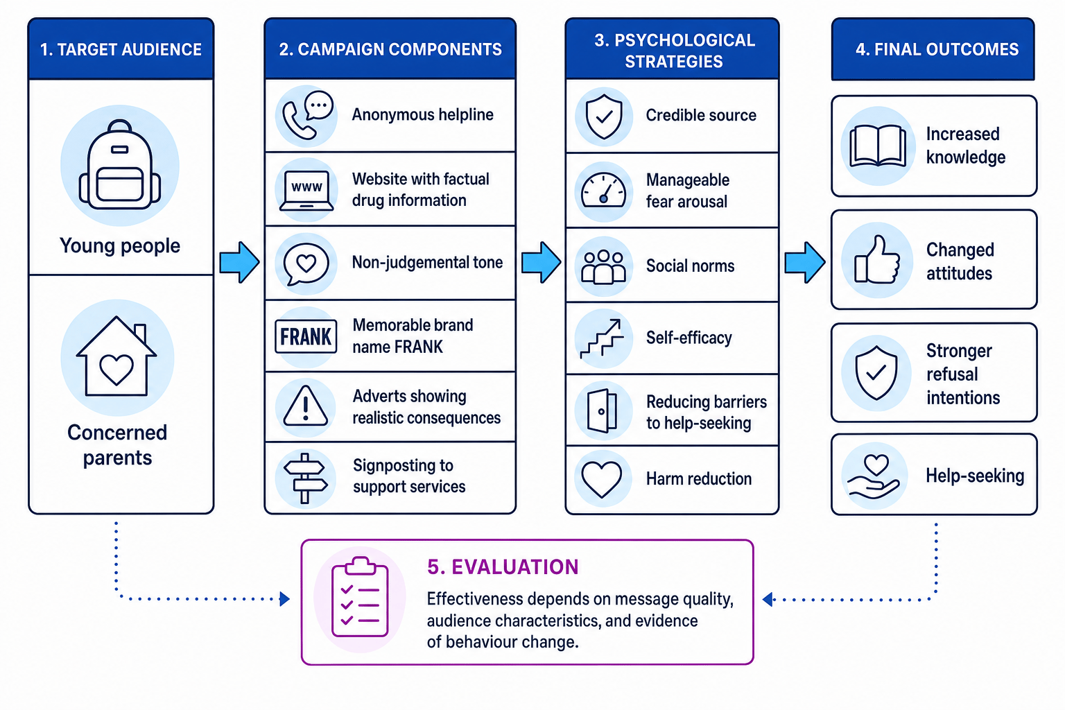 Flow diagram showing how Talk to FRANK uses campaign components such as helplines, factual information and non-judgemental tone to produce outcomes such as increased knowledge, changed attitudes and help-seeking