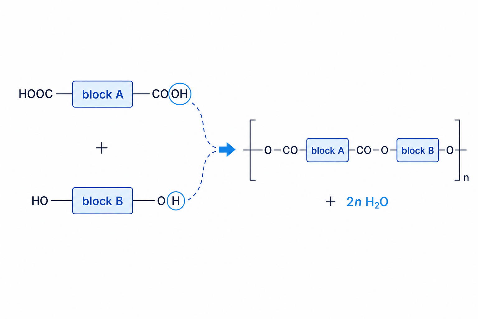 Condensation Polymerisation Block Diagram