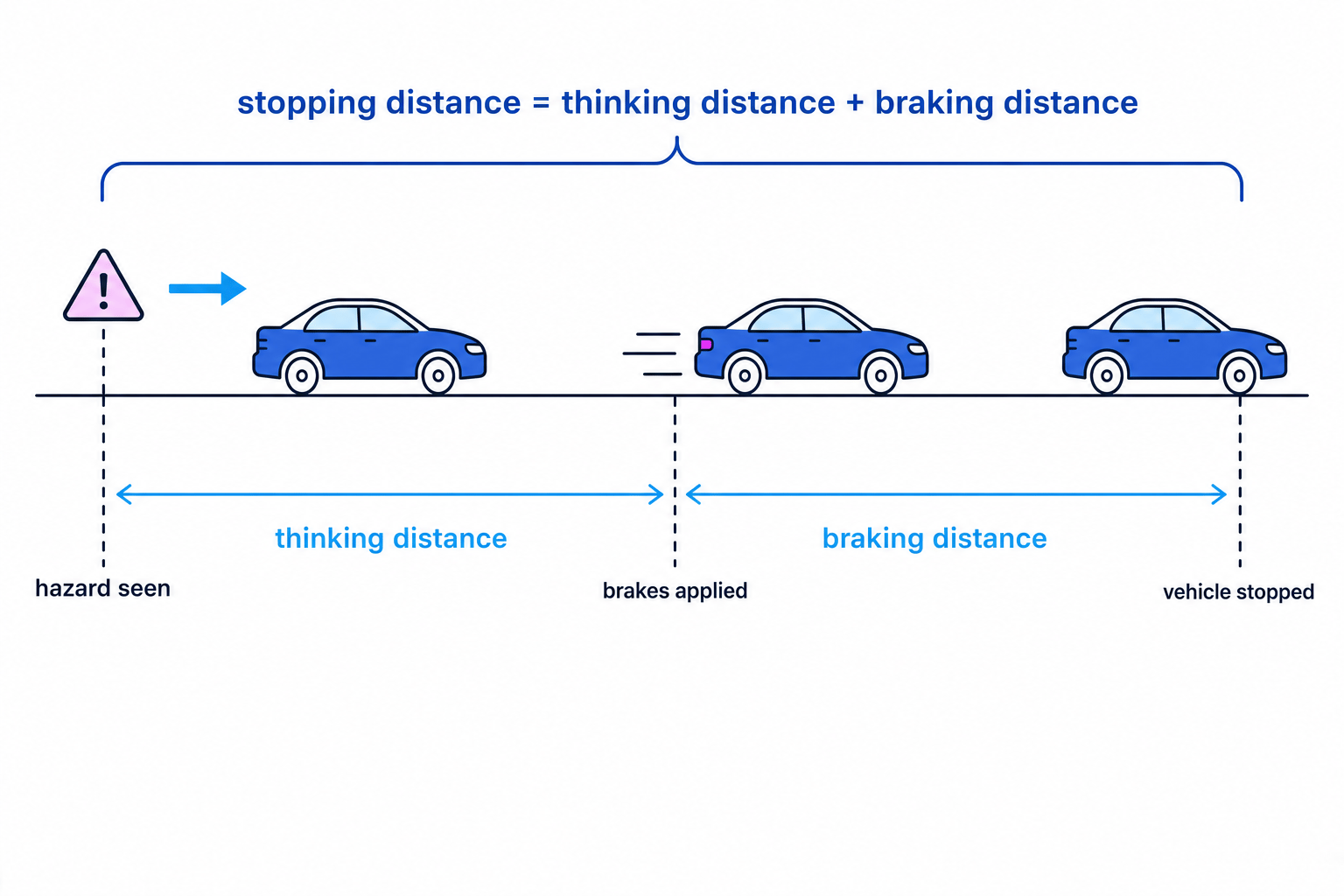 A car stopping-distance diagram showing thinking distance plus braking distance equals stopping distance