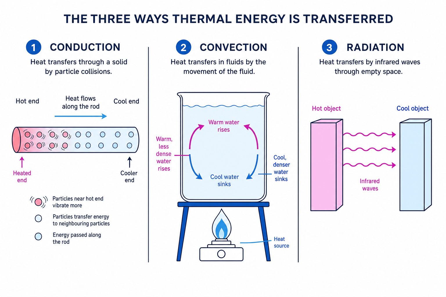 Diagram comparing conduction through a metal rod, convection currents in water, and infrared radiation between hot and cool objects