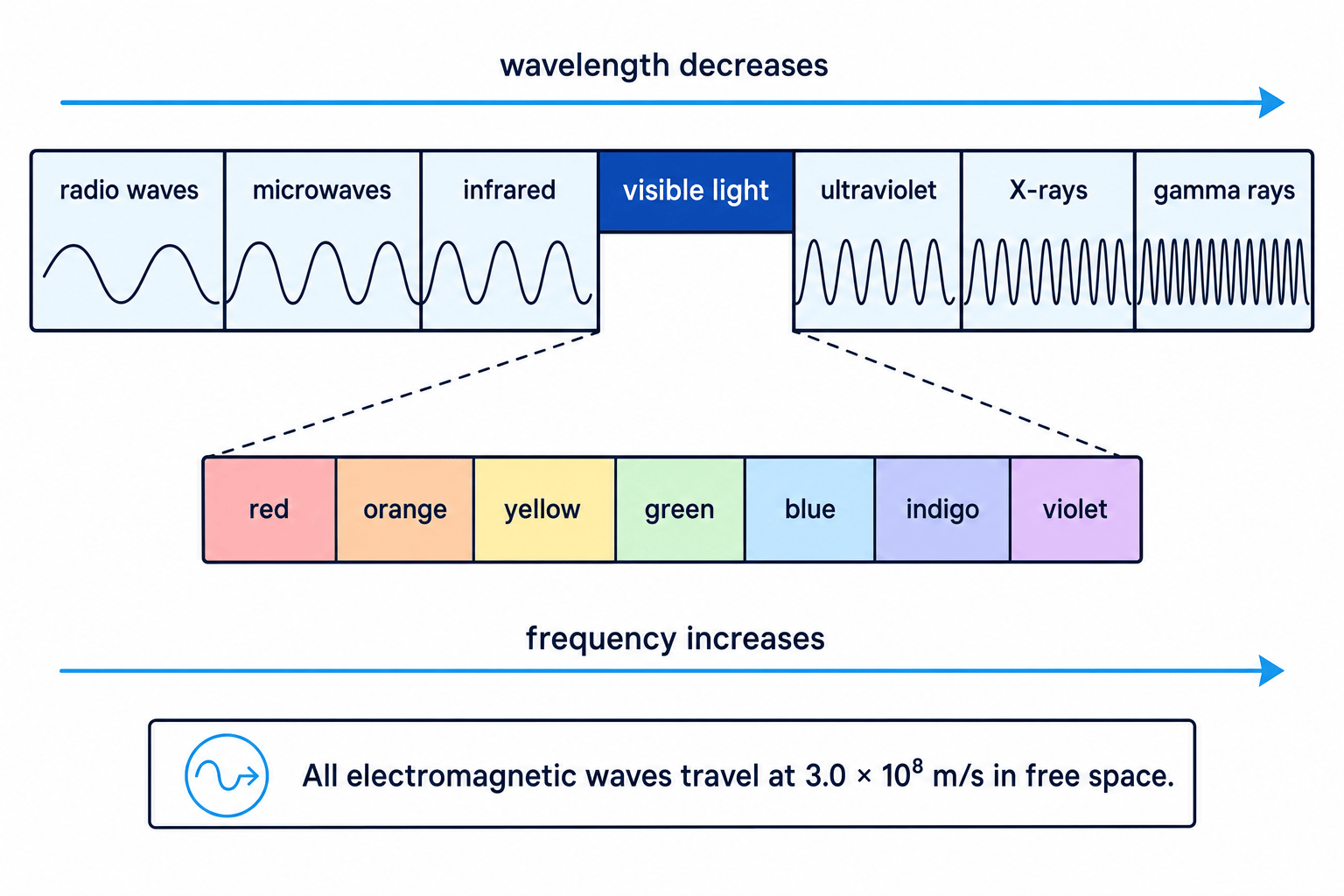 Electromagnetic spectrum ordered from radio waves to gamma rays, with wavelength decreasing and frequency increasing