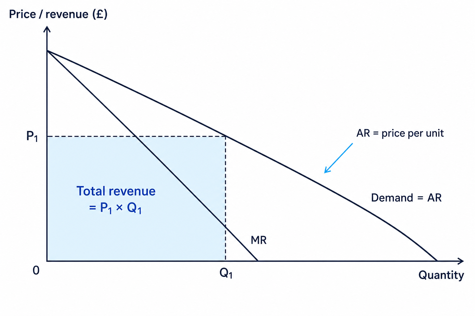 Revenue diagram showing demand as average revenue, marginal revenue, and the total revenue rectangle