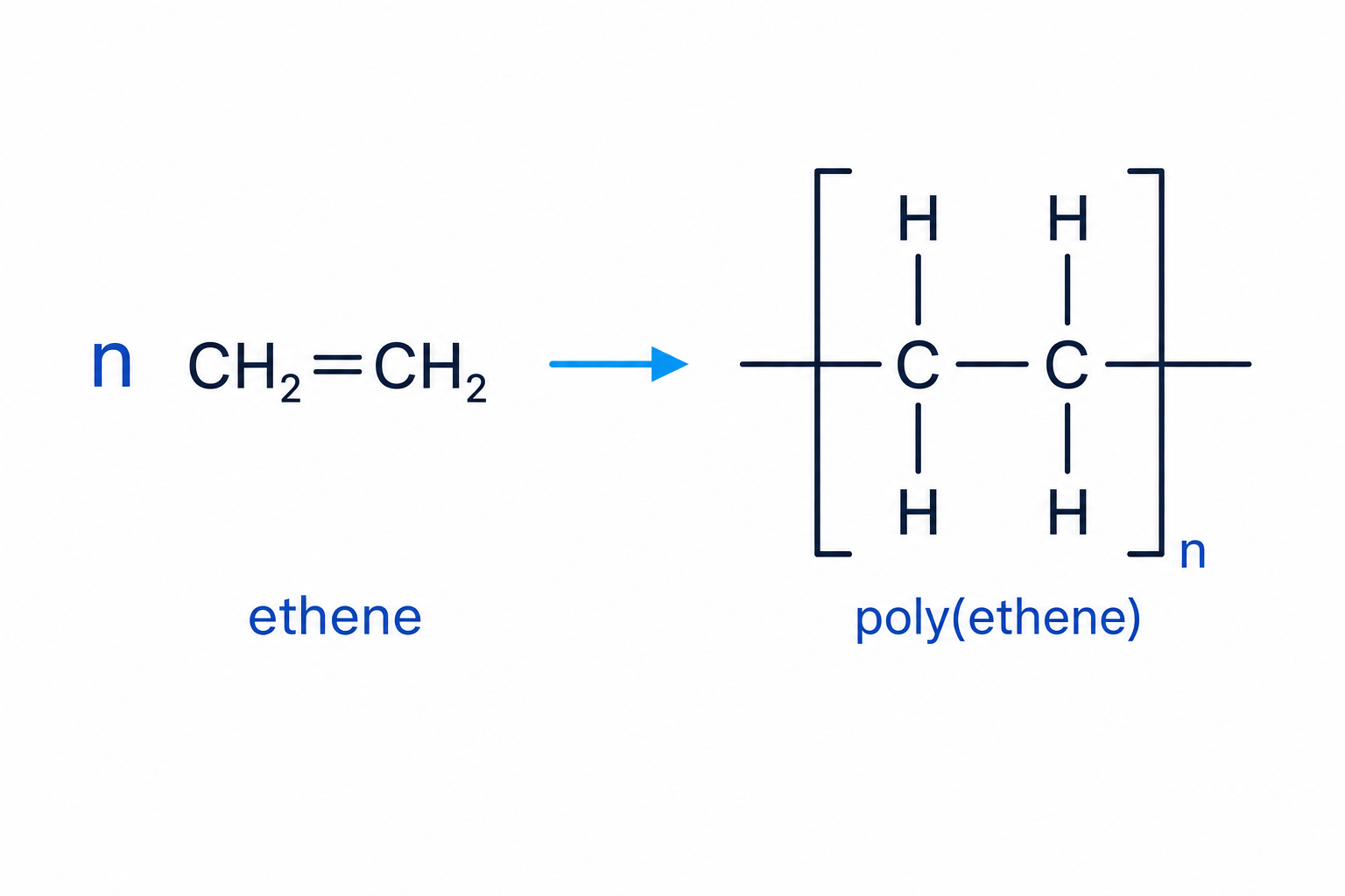 Addition Polymerisation of Ethene