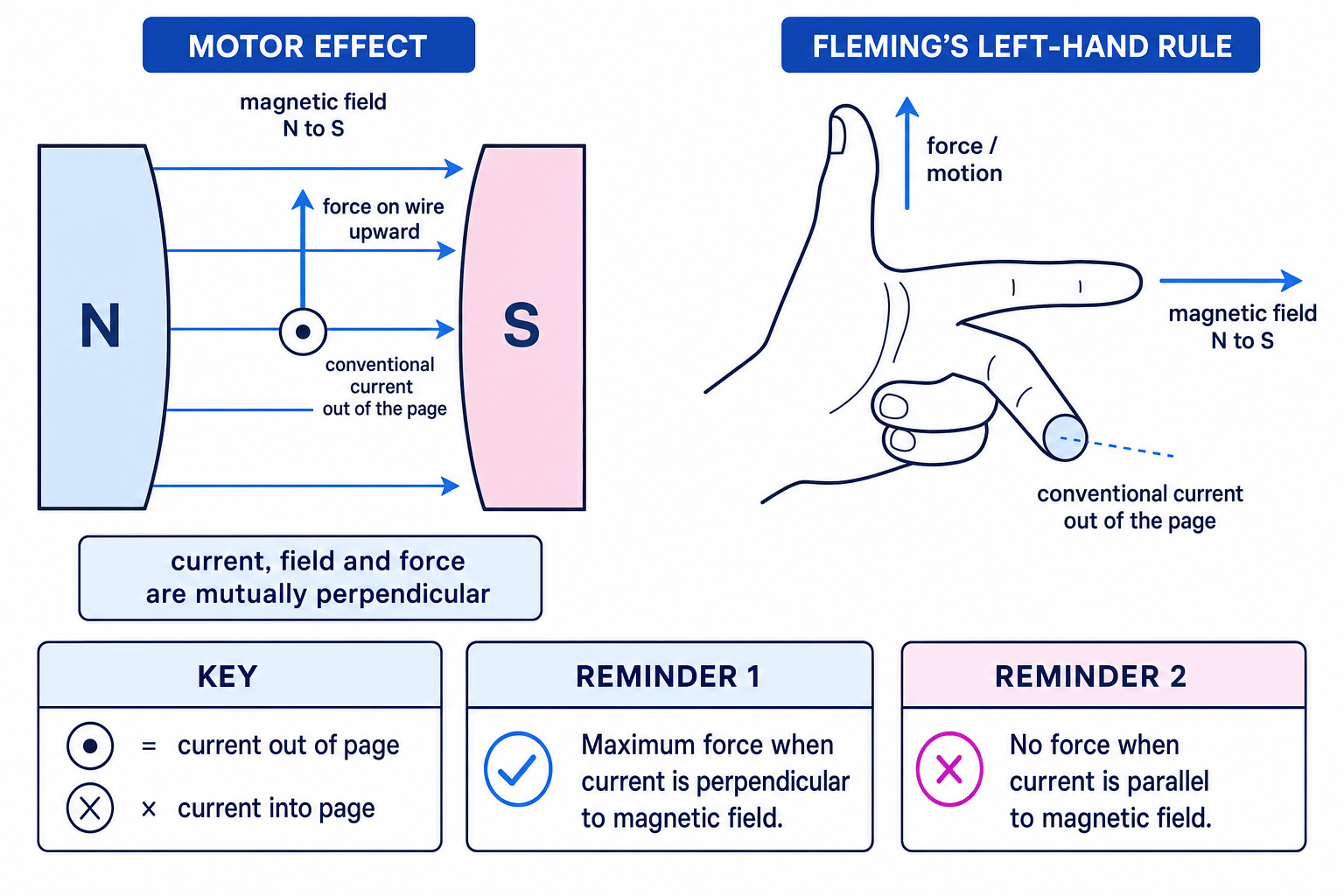 Motor effect and Fleming’s left-hand rule