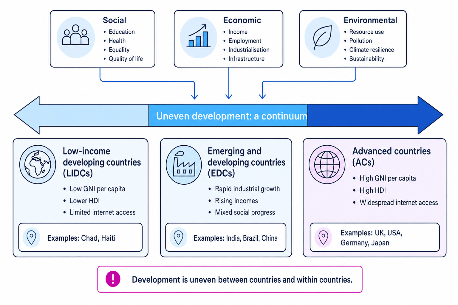 Diagram showing uneven development as a continuum from LIDCs through EDCs to ACs, with social, economic and environmental dimensions