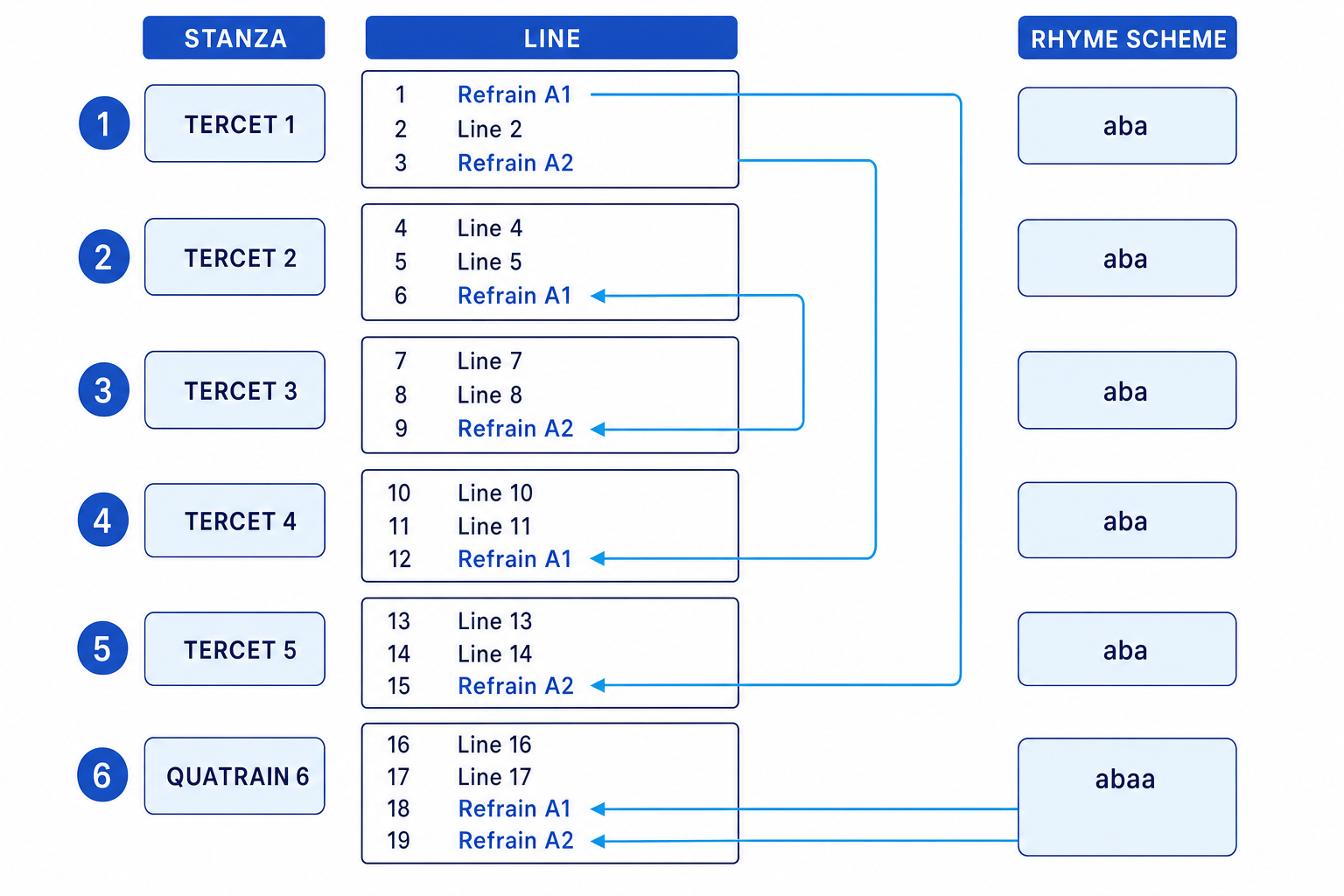 Villanelle Structure Diagram