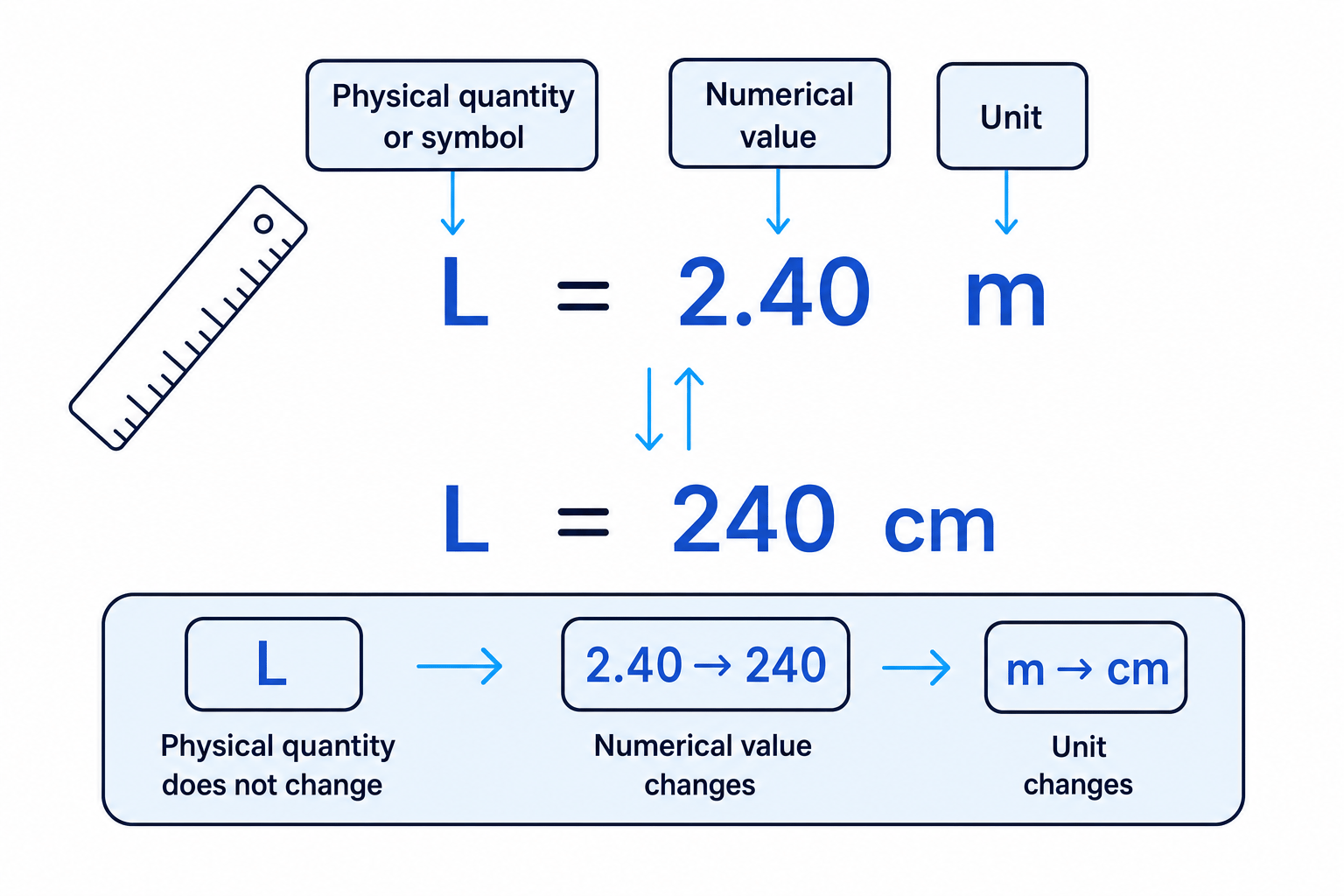 Schematic showing a physical quantity written as L = 2.40 m, with L as the quantity, 2.40 as the numerical value, and m as the unit