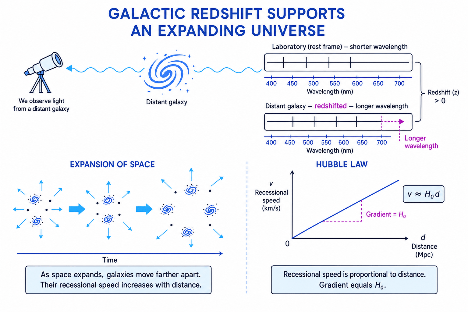 Galactic redshift, expansion of space, and Hubble law graph with gradient H0