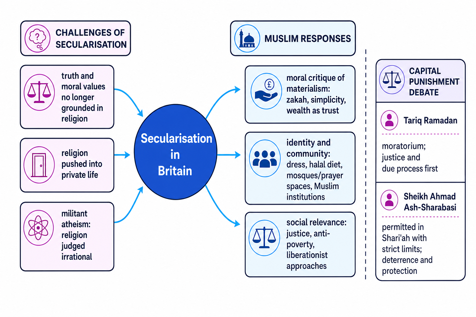 Concept map showing secularisation in Britain and Muslim responses through morality, identity, social justice and the capital punishment debate