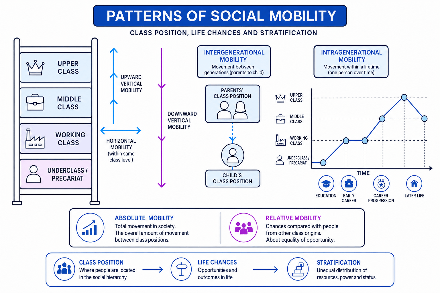 Diagram showing types of social mobility: vertical, horizontal, intergenerational, intragenerational, absolute and relative mobility