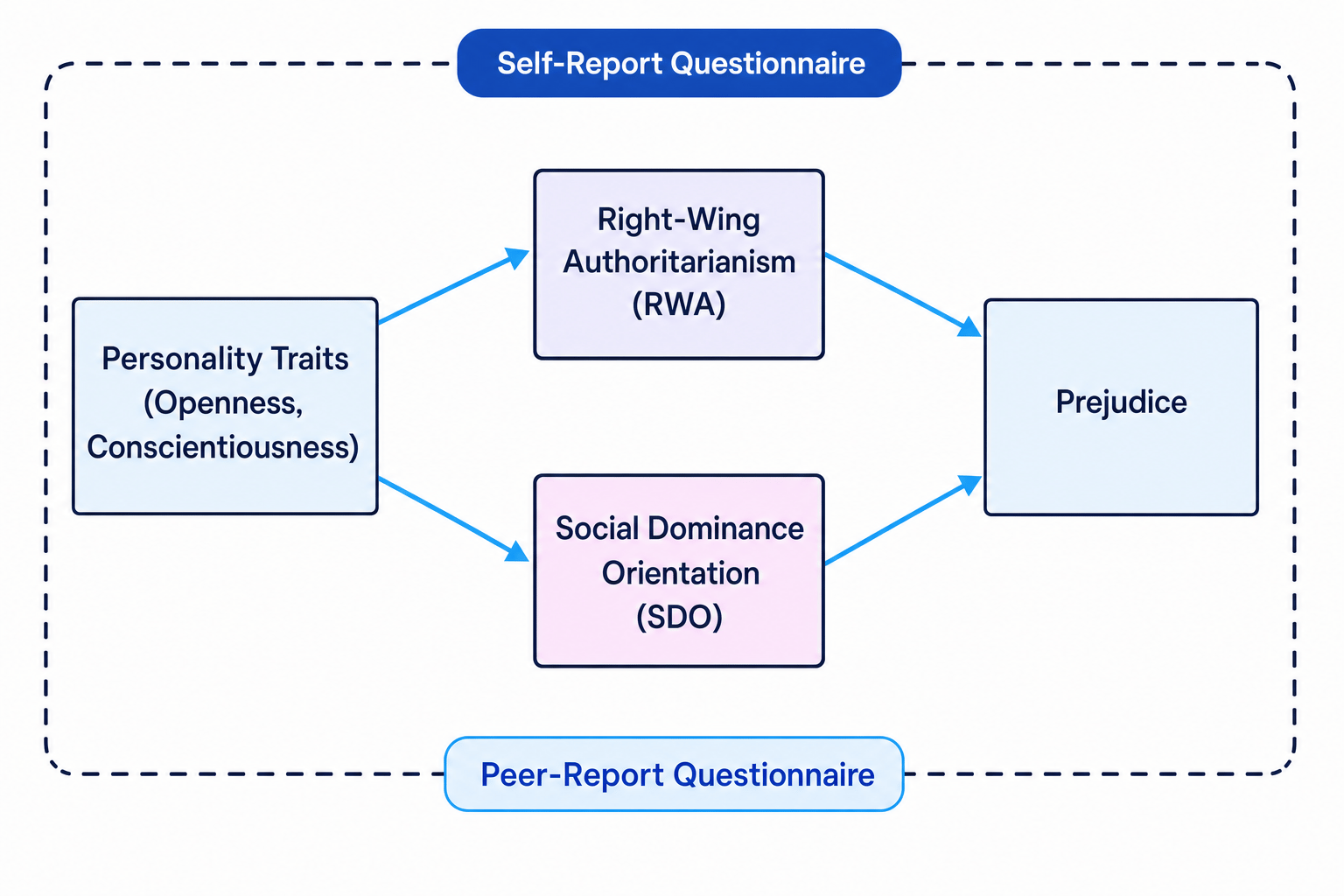 Conceptual Model