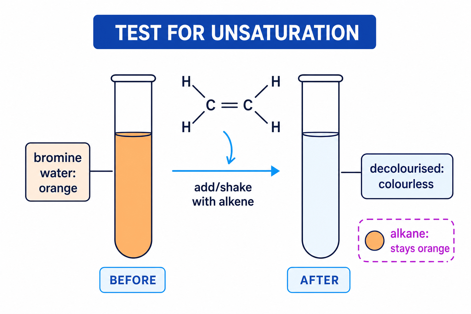Bromine water test showing orange bromine water becoming colourless with an alkene