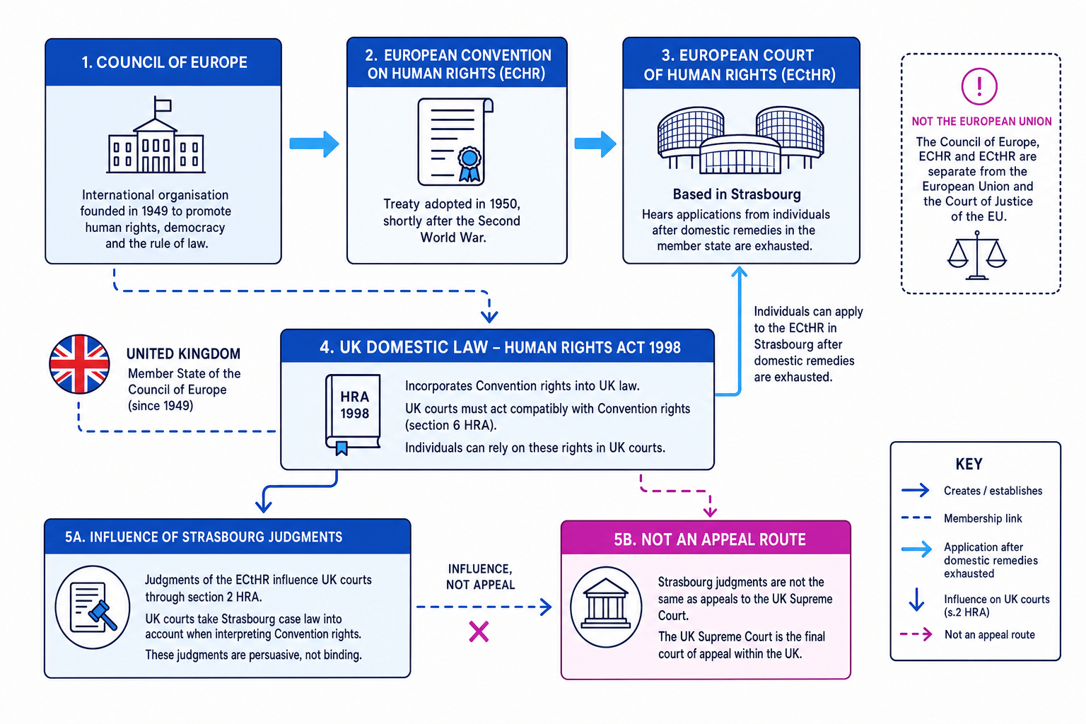 Diagram showing the Council of Europe, ECHR, ECtHR and Human Rights Act 1998 relationship