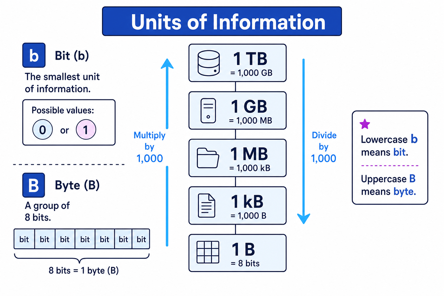 Diagram showing bits, bytes, and the decimal prefix ladder from B to kB, MB, GB and TB