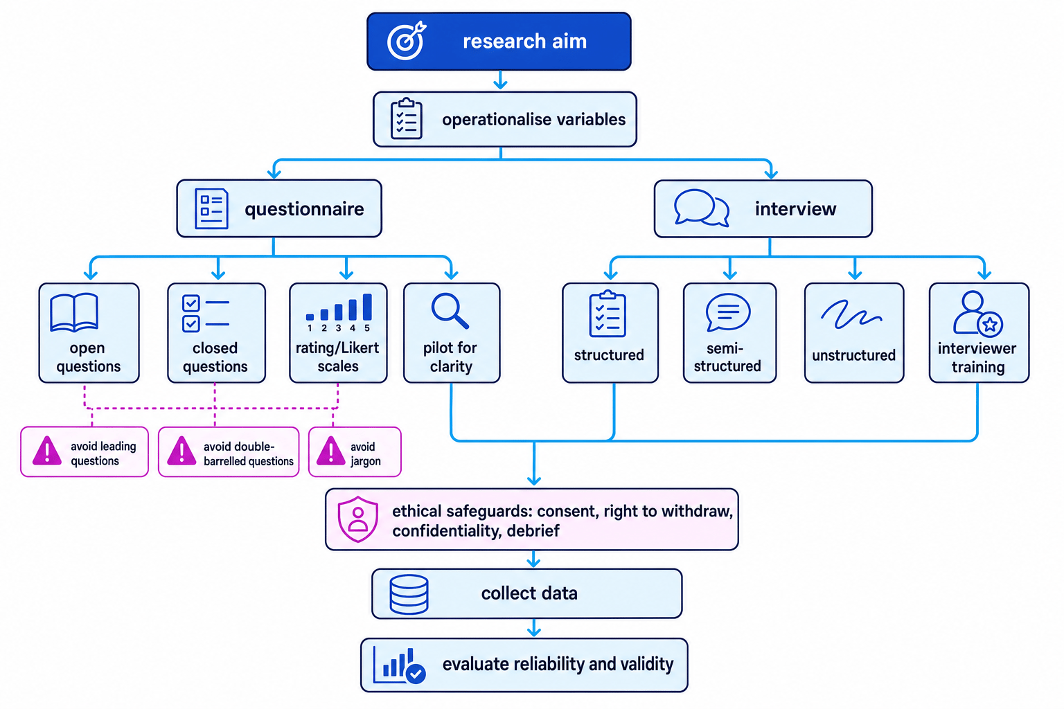 Flowchart showing the stages of designing a questionnaire or interview study, from research aim to operationalisation, question type, ethics, data collection and evaluation