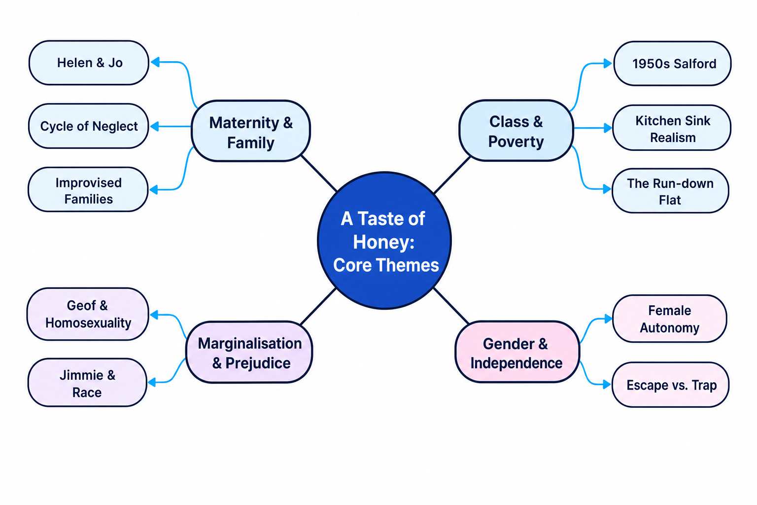 A Taste of Honey: Core Themes Web